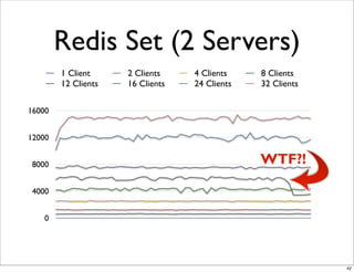 Redis Set (2 Servers)
        1 Client     2 Clients    4 Clients    8 Clients
        12 Clients   16 Clients   24 Clients   32 Clients

16000


12000


 8000                                          WTF?!

 4000


    0




                                                            42
 