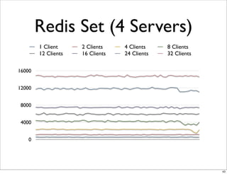 Redis Set (4 Servers)
        1 Client     2 Clients    4 Clients    8 Clients
        12 Clients   16 Clients   24 Clients   32 Clients

16000


12000


 8000


 4000


    0




                                                            43
 