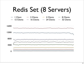 Redis Set (8 Servers)
        1 Client     2 Clients    4 Clients    8 Clients
        12 Clients   16 Clients   24 Clients   32 Clients

16000


12000


 8000


 4000


    0




                                                            44
 