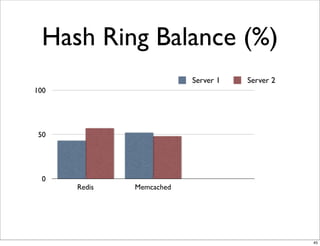 Hash Ring Balance (%)
                          Server 1   Server 2
100




 50




  0
      Redis   Memcached




                                                45
 