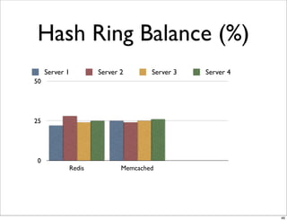 Hash Ring Balance (%)
     Server 1       Server 2       Server 3   Server 4
50




25




 0
            Redis          Memcached




                                                         46
 