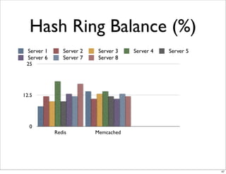 Hash Ring Balance (%)
  Server 1      Server 2    Server 3   Server 4   Server 5
  Server 6      Server 7    Server 8
 25




12.5




  0
             Redis         Memcached




                                                             47
 