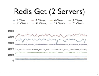 Redis Get (2 Servers)
         1 Client     2 Clients    4 Clients    8 Clients
         12 Clients   16 Clients   24 Clients   32 Clients

125000

100000

 75000

 50000

 25000

     0




                                                             49
 