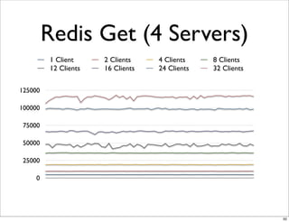 Redis Get (4 Servers)
         1 Client     2 Clients    4 Clients    8 Clients
         12 Clients   16 Clients   24 Clients   32 Clients

125000

100000

 75000

 50000

 25000

     0




                                                             50
 