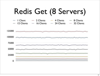 Redis Get (8 Servers)
         1 Client     2 Clients    4 Clients    8 Clients
         12 Clients   16 Clients   24 Clients   32 Clients

125000

100000

 75000

 50000

 25000

     0




                                                             51
 