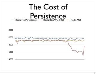 The Cost of
                    Persistence
        Redis No Persistence   Redis BGSAVE (FIO)   Redis AOF



12000


10000


 8000


 6000


 4000




                                                                52
 