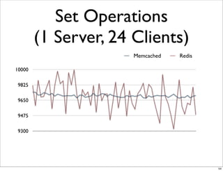 Set Operations
        (1 Server, 24 Clients)
                      Memcached   Redis

10000

 9825

 9650

 9475

 9300




                                          54
 