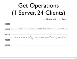 Get Operations
         (1 Server, 24 Clients)
                       Memcached   Redis

130000

117500

105000

 92500

 80000




                                           55
 