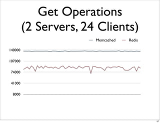 Get Operations
         (2 Servers, 24 Clients)
                       Memcached   Redis

140000

107000

 74000

 41000

  8000




                                           57
 