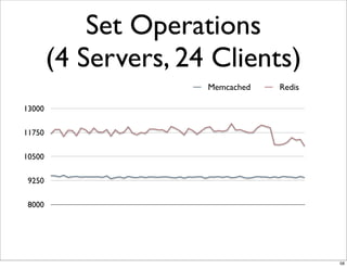 Set Operations
        (4 Servers, 24 Clients)
                      Memcached   Redis

13000

11750

10500

 9250

 8000




                                          58
 