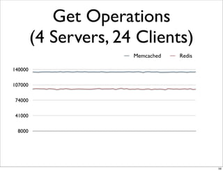 Get Operations
         (4 Servers, 24 Clients)
                       Memcached   Redis

140000

107000

 74000

 41000

  8000




                                           59
 