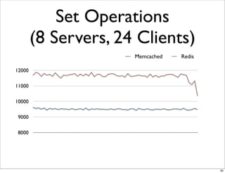 Set Operations
        (8 Servers, 24 Clients)
                      Memcached   Redis

12000

11000

10000

 9000

 8000




                                          60
 