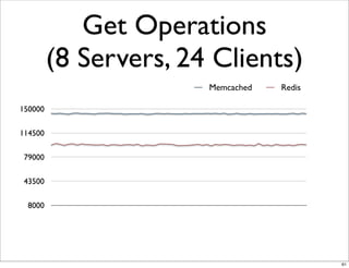 Get Operations
         (8 Servers, 24 Clients)
                       Memcached   Redis

150000

114500

 79000

 43500

  8000




                                           61
 