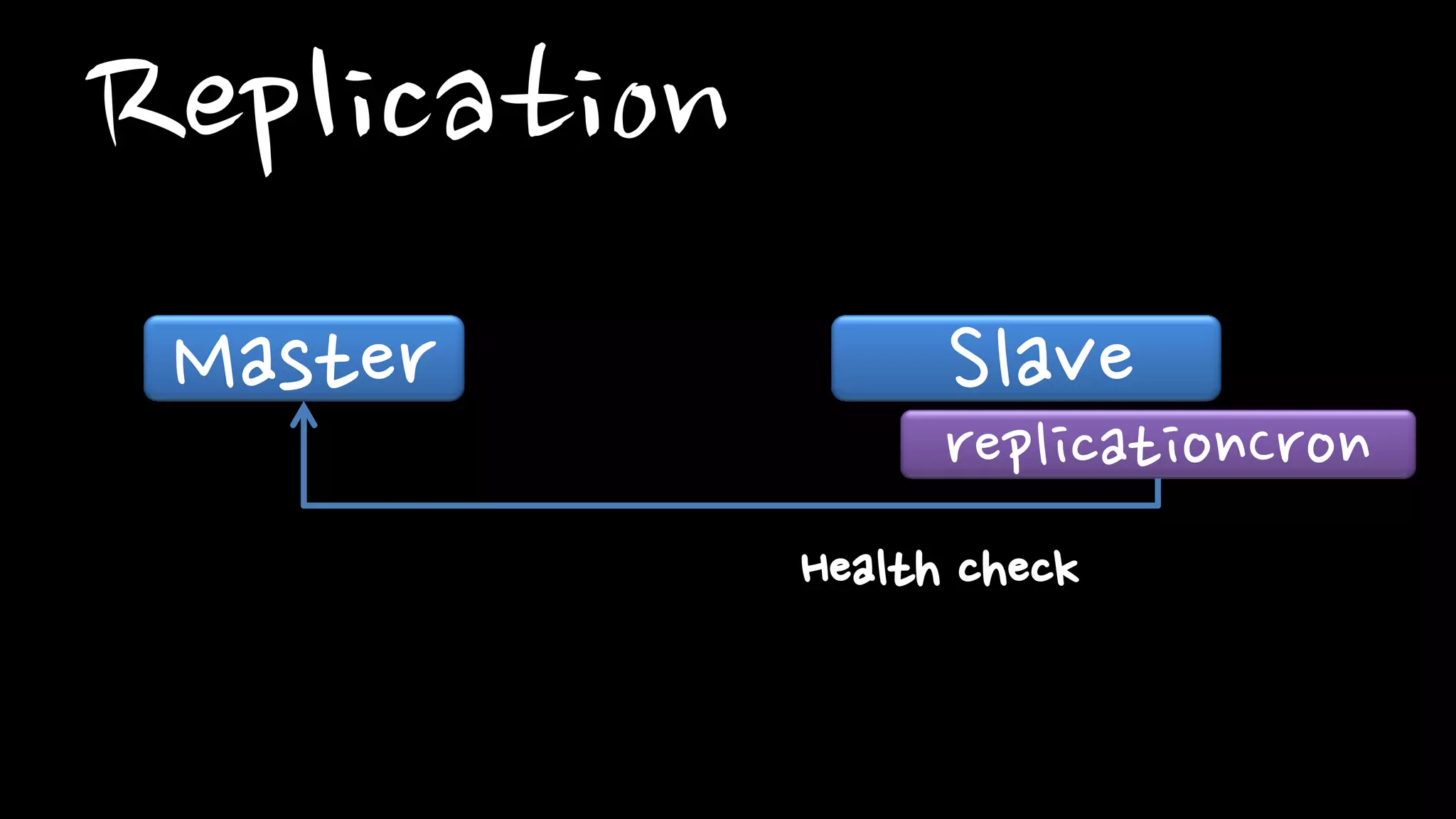Replication
Master Slave
replicationCron
Health check
 