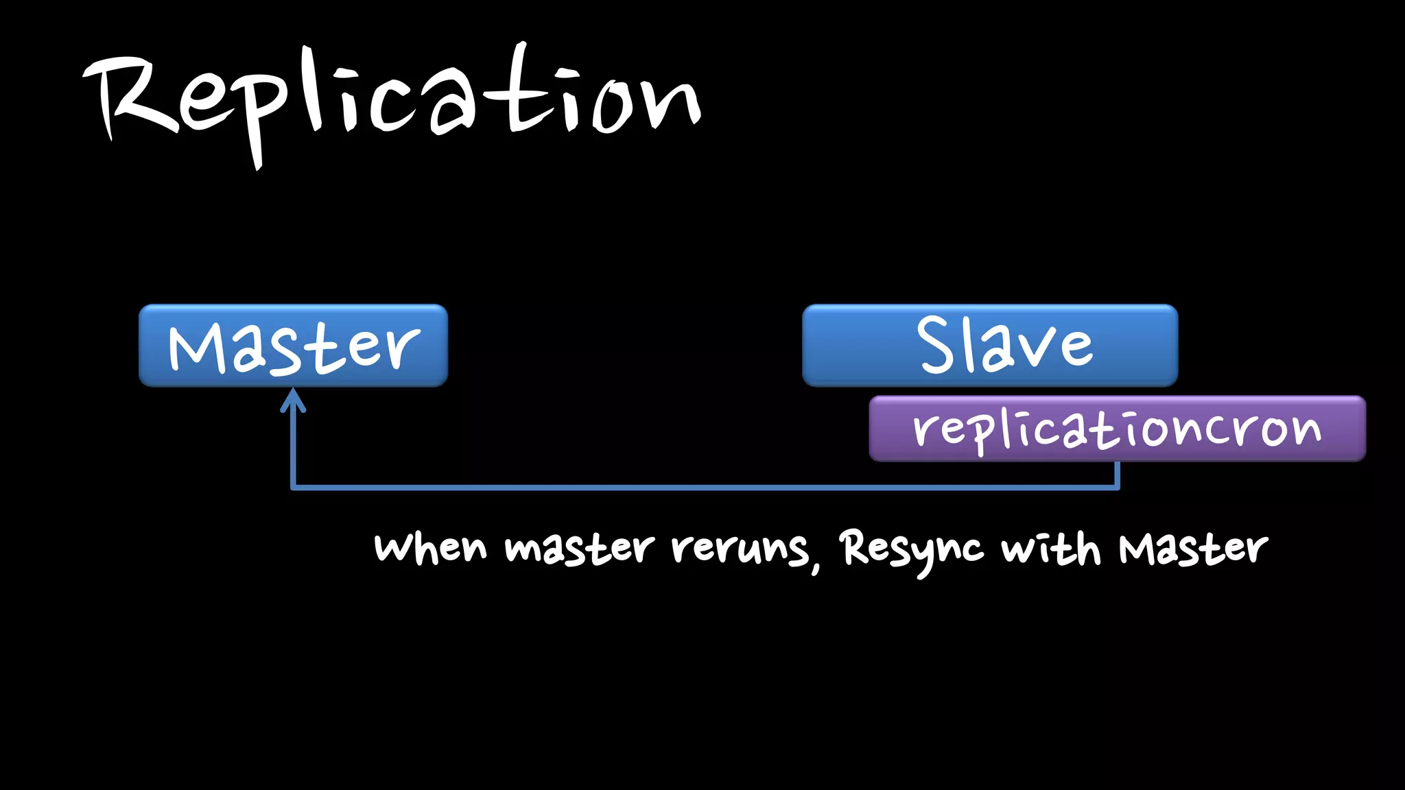 Replication
Master Slave
replicationCron
When master reruns, Resync with Master
 