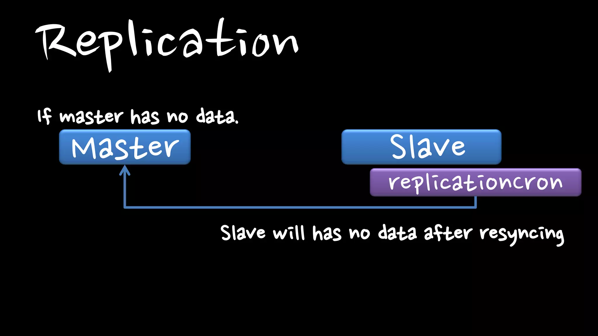 Replication
Master Slave
replicationCron
Slave will has no data after resyncing
If master has no data.
 