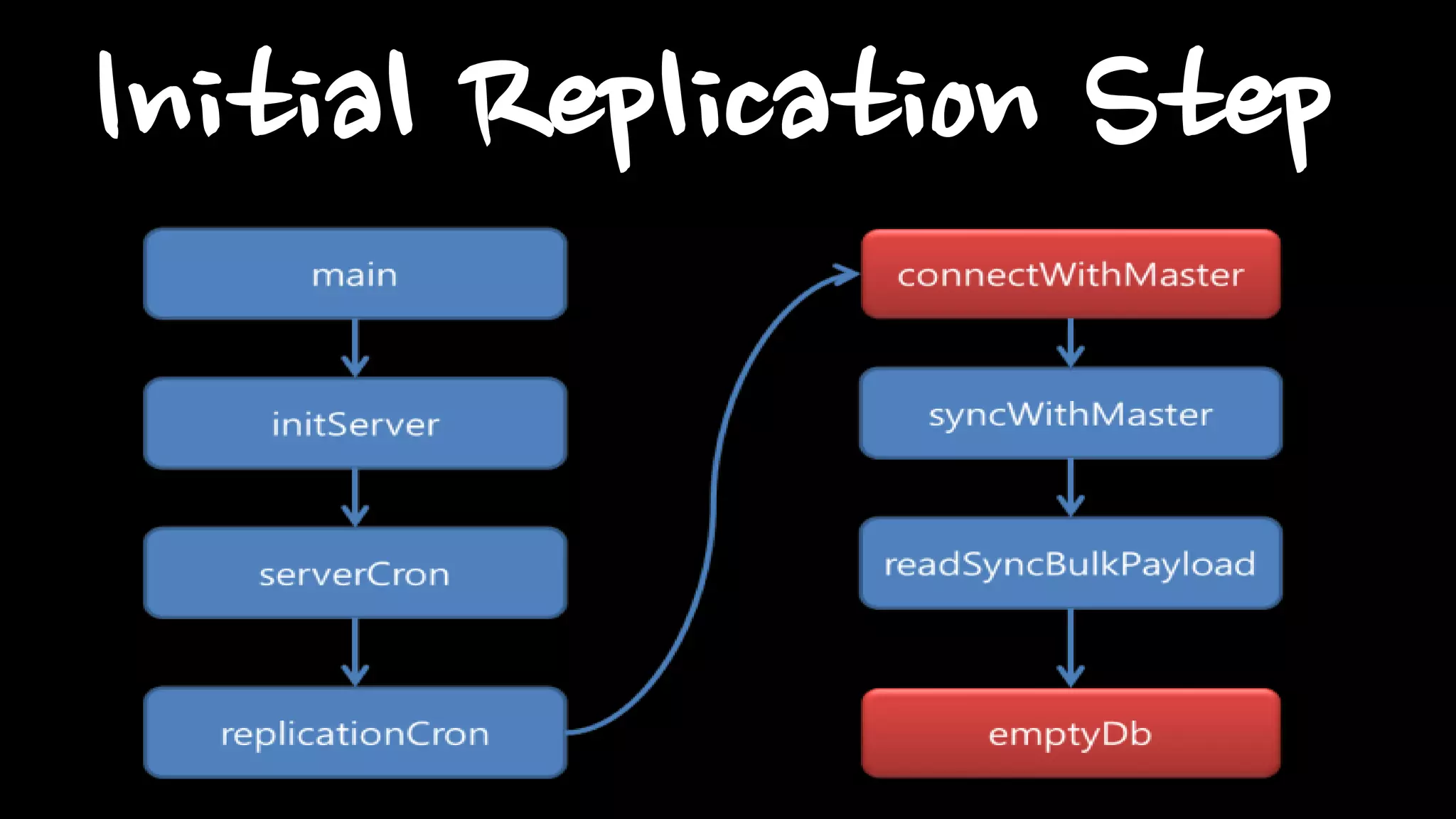 Initial Replication Step
 