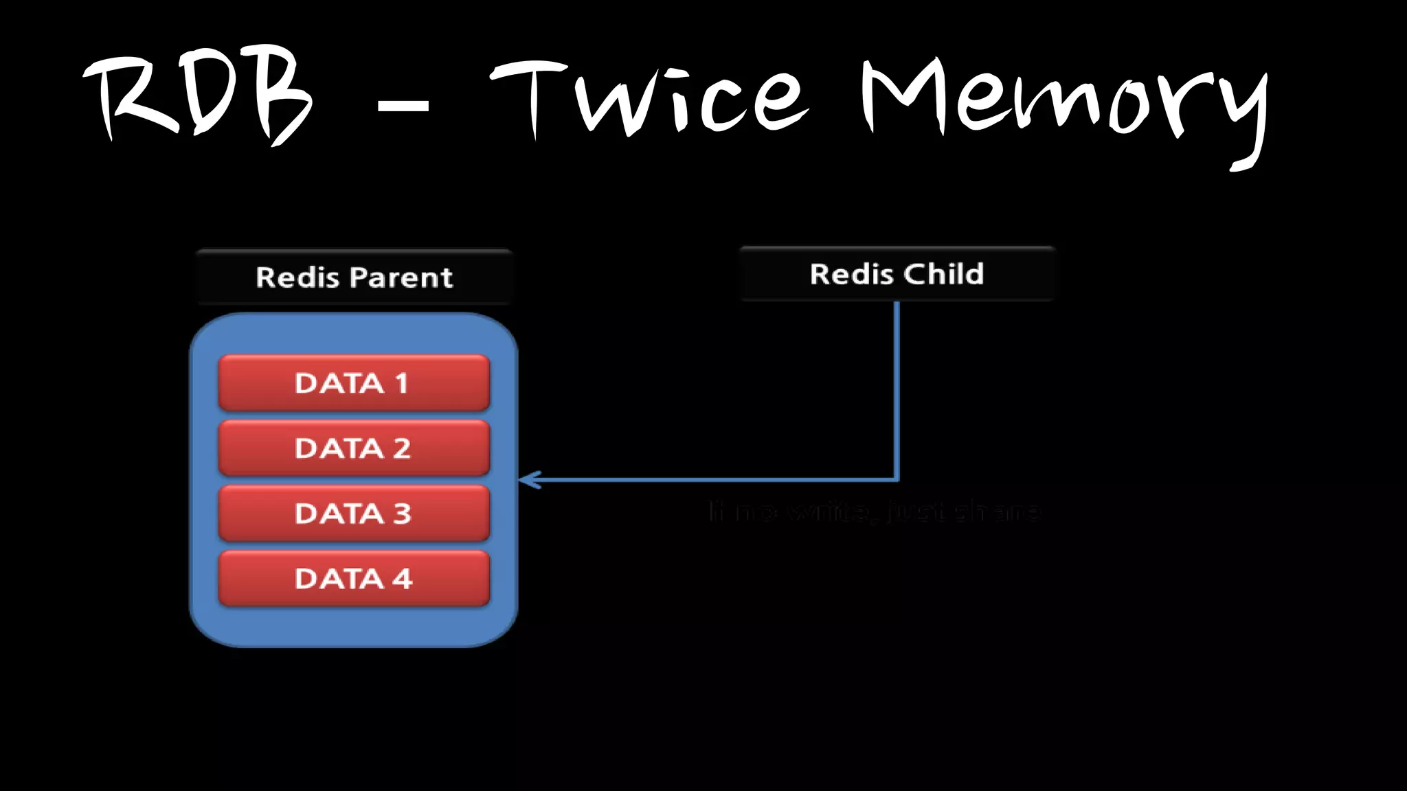 RDB – Twice Memory
 