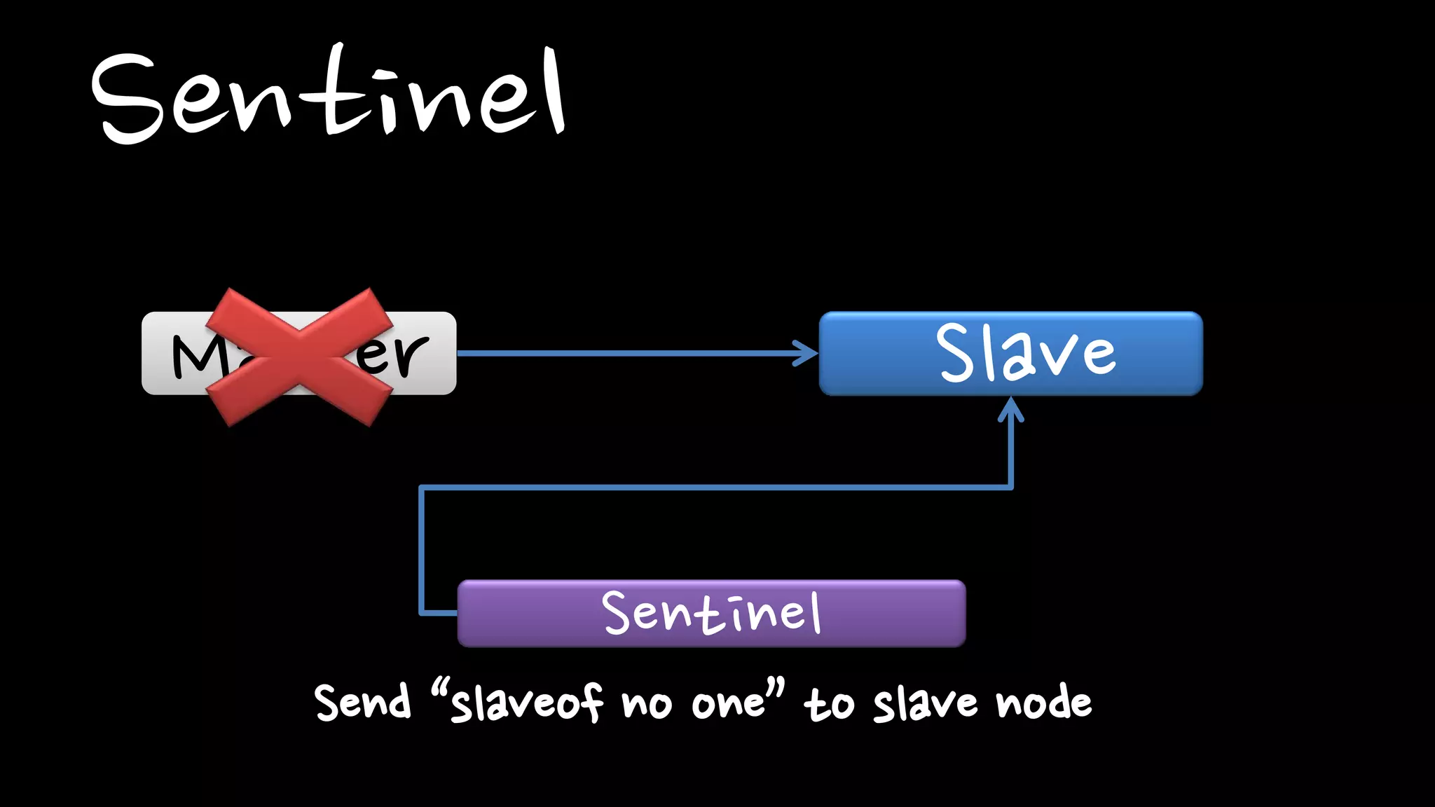Sentinel
Master Slave
Sentinel
Notify to client about changing master
Client
 