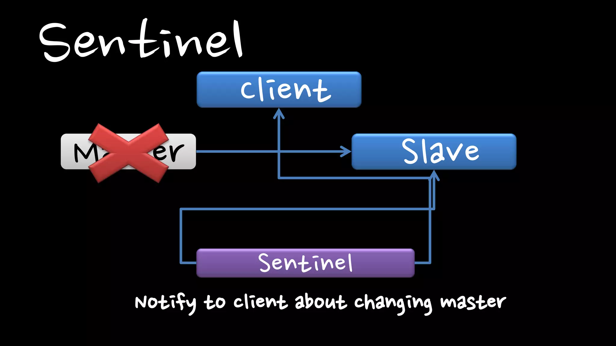 Sentinel
redis 127.0.0.1:2003> psubscribe *
Reading messages... (press Ctrl-C to quit)
1) "pmessage"
2) "*"
3) "+switch-master"
4) "resque 127.0.0.1 1999 127.0.0.1 2002"
 