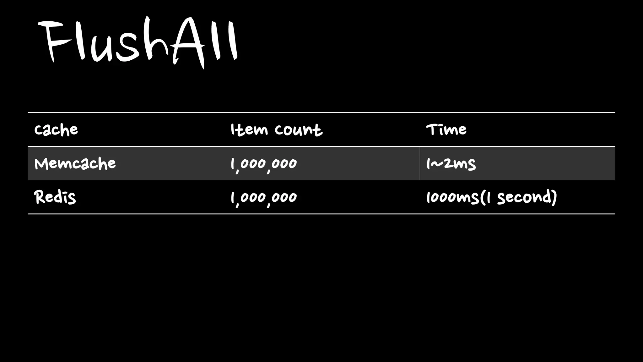FlushAll
Cache Item Count Time
Memcache 1,000,000 1~2ms
Redis 1,000,000 1000ms(1 second)
 