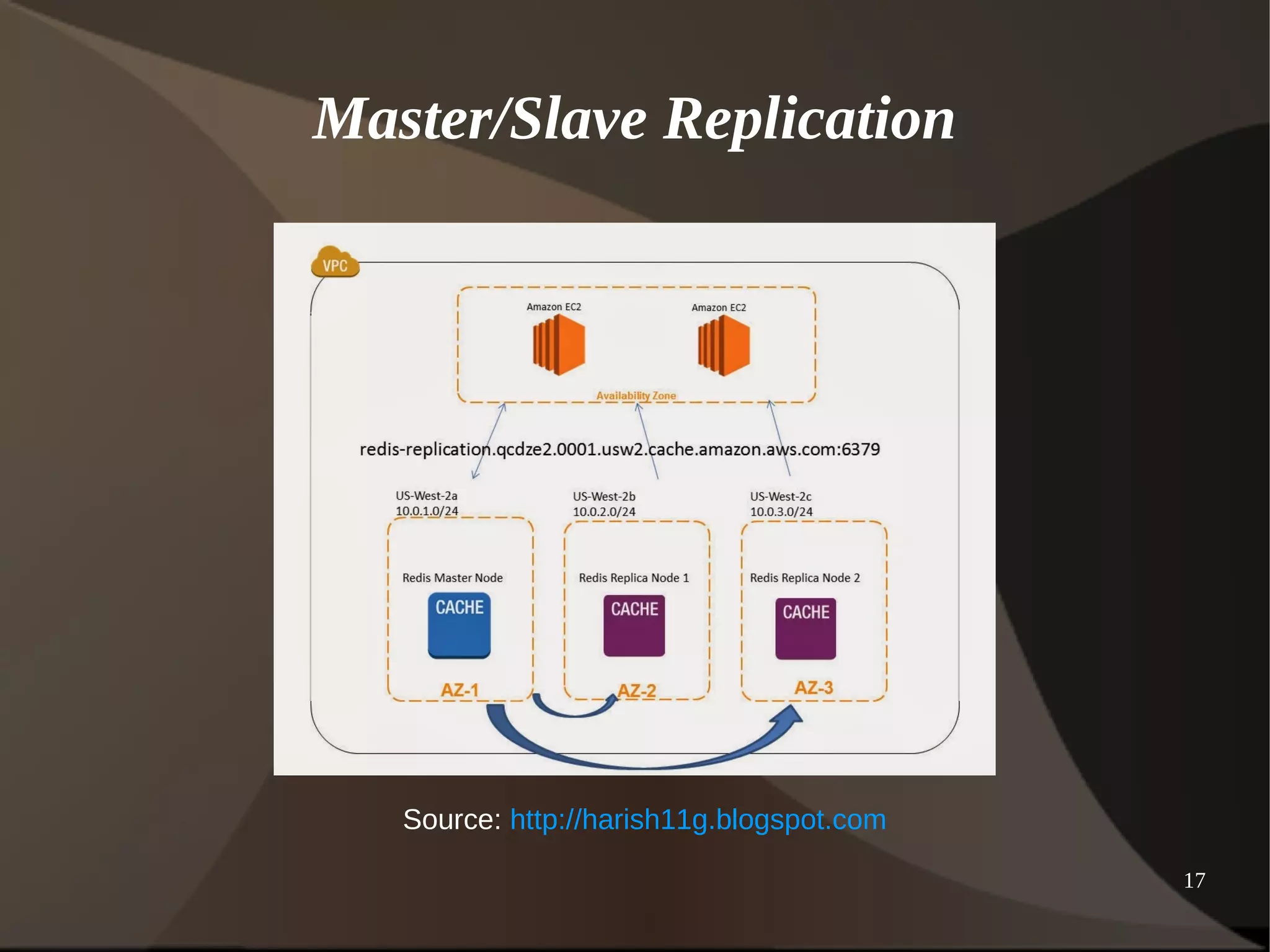 17 
Master/Slave Replication 
Source: http://harish11g.blogspot.com 
 