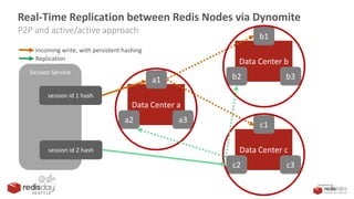 Redis presentation | PPT
