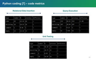 13
Python coding [7] – code metrics
Query Execution
Unit Testing
Relational Data Insertion
 