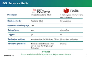 SQL Server vs. Redis
2
Description Microsoft’s relational DBMS In-memory data structure store,
used as database
Database model Relational DBMS Key-value store
Implementation language C++ C
Data scheme yes schema-free
Triggers yes no
Replication methods yes, depending the SQL-Server Edition Master-slave replication
Partitioning methods tables can be distributed across Sharding
several files, sharding through
federation
Project
from a relational database to a key-value systemReferences: [1]
 