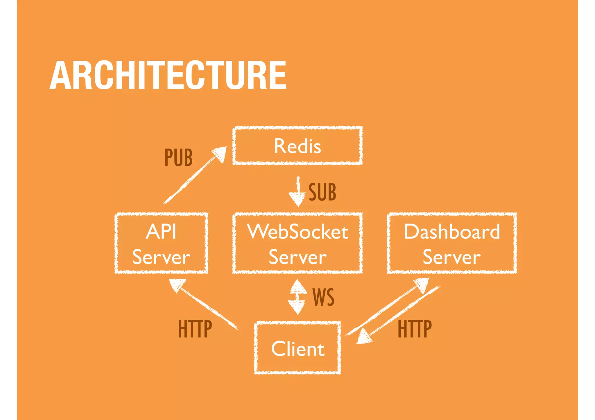 Client
API
Server
Dashboard
Server
WebSocket
Server
Redis
ARCHITECTURE
HTTPHTTP
WS
SUB
PUB
 