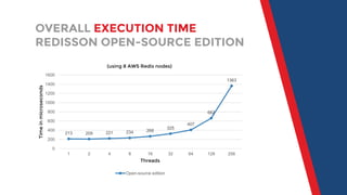 OVERALL EXECUTION TIME
REDISSON OPEN-SOURCE EDITION
213 209 221 234 268
325
407
662
1363
0
200
400
600
800
1000
1200
1400
...