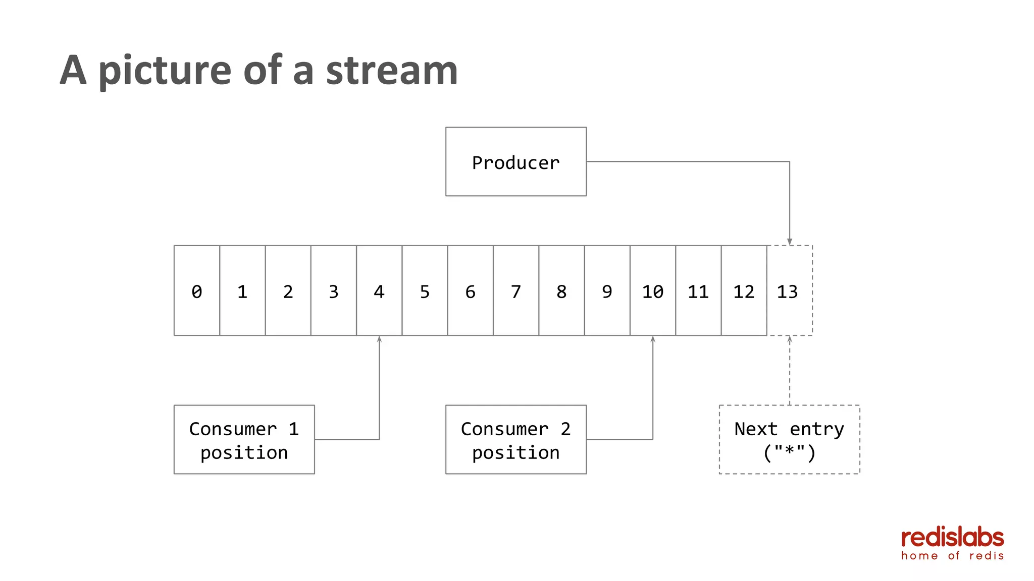 A picture of a stream
0 1 2 3 4 5 6 7 8 9 10 11 12 13
Producer
Consumer 1
position
Consumer 2
position
Next entry
("*")
 