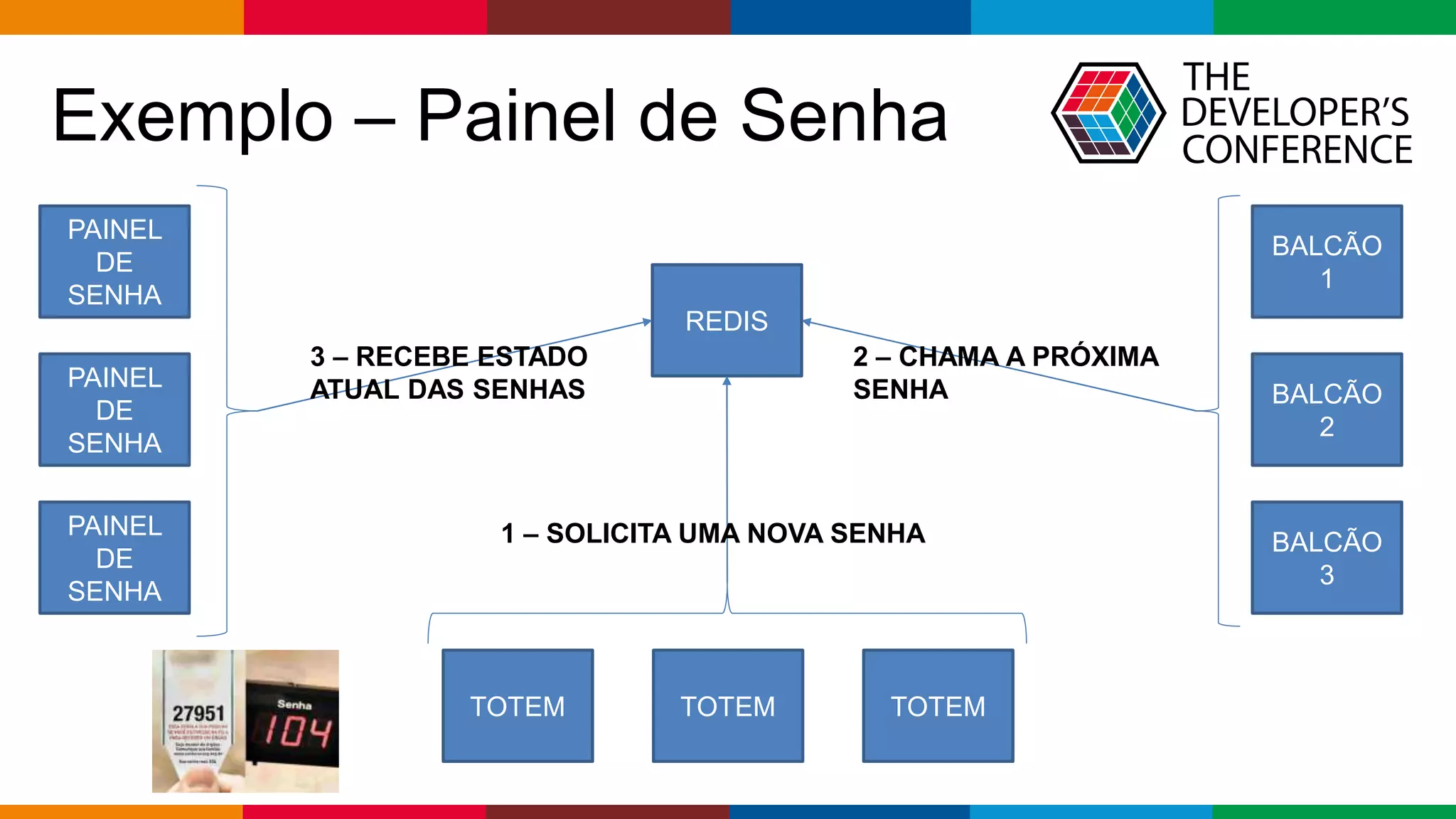 Globalcode – Open4education
Exemplo – Painel de Senha
REDIS
PAINEL
DE
SENHA
PAINEL
DE
SENHA
PAINEL
DE
SENHA
TOTEM TOTEM TOTEM
BALCÃO
1
BALCÃO
2
BALCÃO
3
1 – SOLICITA UMA NOVA SENHA
2 – CHAMA A PRÓXIMA
SENHA
3 – RECEBE ESTADO
ATUAL DAS SENHAS
 