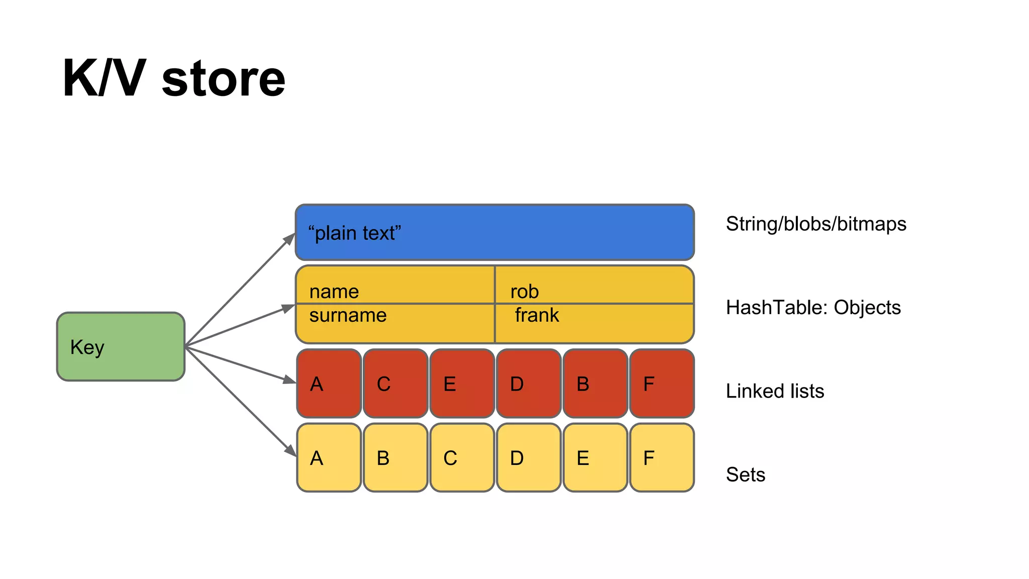 K/V store 
Key 
“plain text” 
name rob 
surname frank 
A C E D B F 
A B C D E F 
String/blobs/bitmaps 
HashTable: Objects 
Linked lists 
Sets 
 