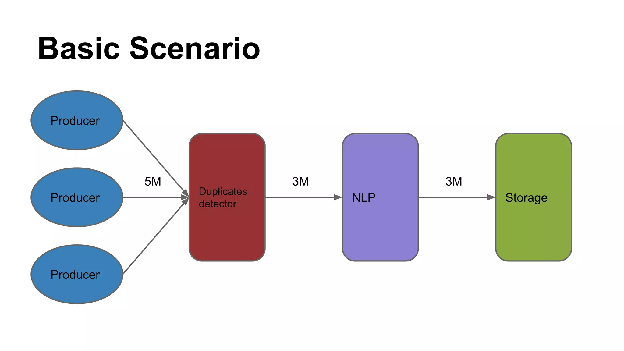 Basic Scenario 
5M 3M 3M 
Duplicates 
Producer 
Producer detector NLP Storage 
Producer 
 
