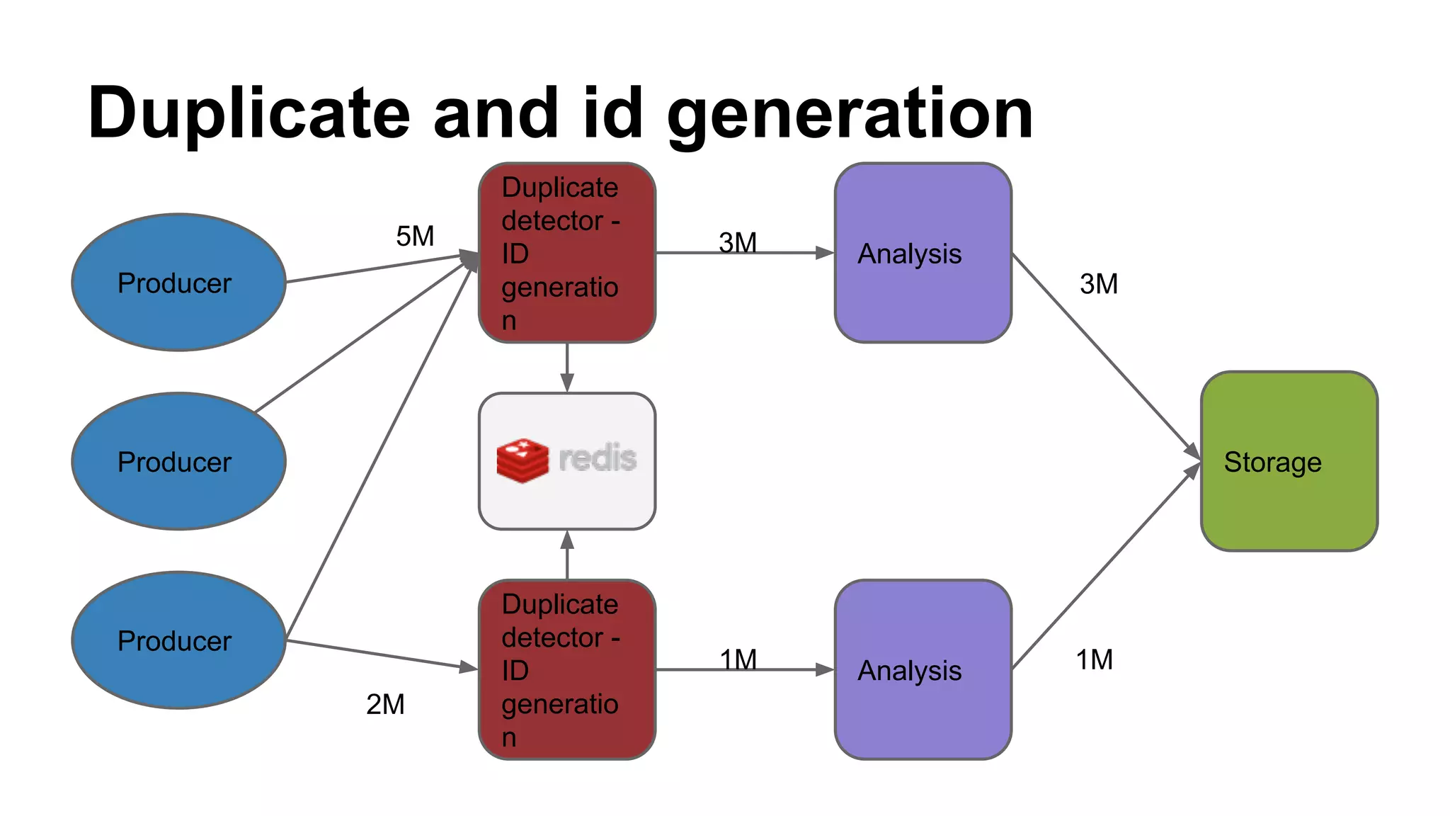 Duplicate and id generation 
Producer 
2M 
Producer 
Producer 
Duplicate 
detector - 
ID 
generatio 
n 
Analysis 
Storage 
3M 
3M 
Duplicate 
detector - 
ID 
generatio 
n 
1M Analysis 1M 
5M 
 