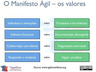 O Manifesto Ágil – os valores Source: www.agilemanifesto.org Processos e ferramentas Individuos e interações sobre Seguir um plano Responder a mudança sobre Documentação abrangente Software funcional sobre Negociação contratual Colaboração com cliente sobre 