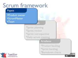 Scrum framework Product backlog Sprint backlog Burndown charts Artefatos Sprint planning Sprint review Sprint retrospective Daily scrum meeting Ceremonias Product owner ScrumMaster Team Papeis 