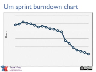 Um sprint burndown chart Hours 