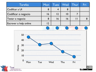 Horas 40 30 20 10 0 Mon Tue Wed Thu Fri Tarefas Codificar a UI Codificar o negocio Testar o negocio Escrever o help online Mon 8 16 8 12 Tues Wed Thur Fri 50 4 12 16 7 11 8 10 16 8 
