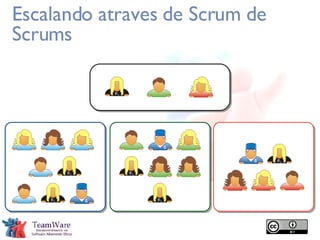 Escalando atraves de Scrum de Scrums 