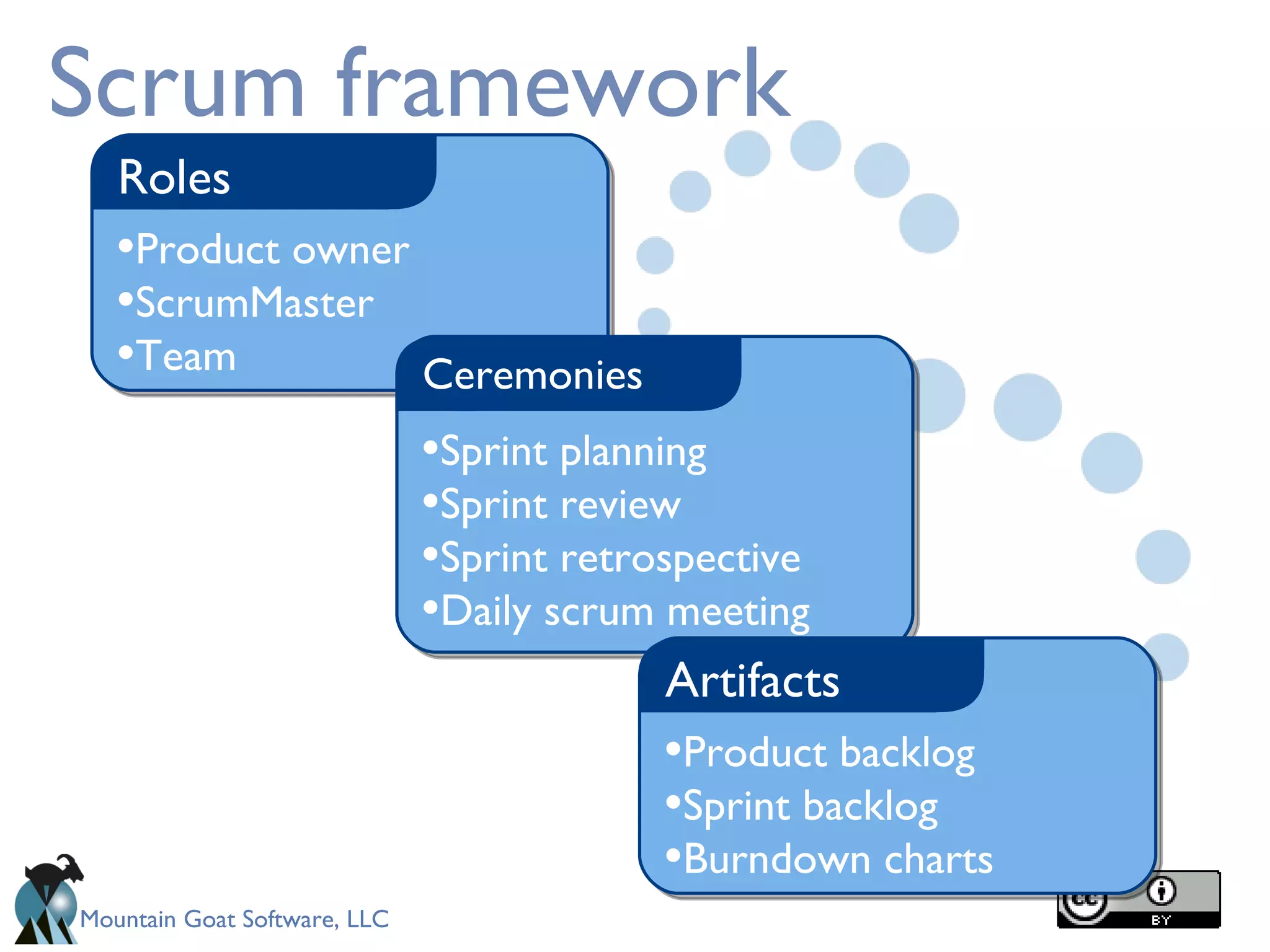 Scrum framework Product owner ScrumMaster Team Roles Sprint planning Sprint review Sprint retrospective Daily scrum meeting Ceremonies Product backlog Sprint backlog Burndown charts Artifacts 
