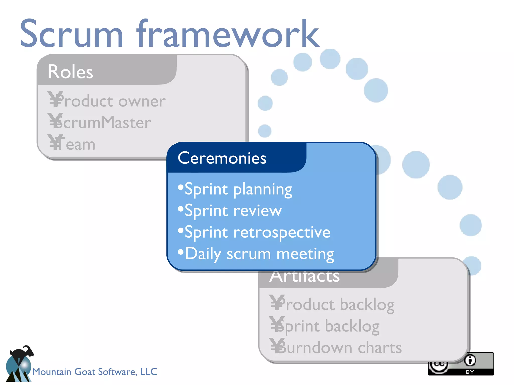 Scrum framework Product owner ScrumMaster Team Roles Product backlog Sprint backlog Burndown charts Artifacts Sprint planning Sprint review Sprint retrospective Daily scrum meeting Ceremonies 