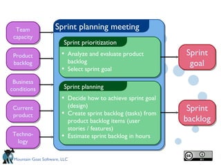 Sprint planning meeting Business conditions Team capacity Product backlog Techno-logy Current product Sprint prioritization Analyze and evaluate product backlog Select sprint goal Sprint planning Decide how to achieve sprint goal (design) Create sprint backlog (tasks) from product backlog items (user stories / features) Estimate sprint backlog in hours Sprint goal Sprint backlog 