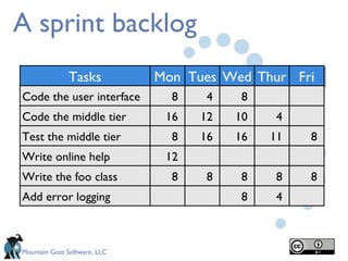 A sprint backlog Tasks Code the user interface Code the middle tier Test the middle tier Write online help Write the foo class Mon Tues Wed Thur Fri 8 16 8 12 8 4 12 16 8 4 11 8 4 8 8 Add error logging 8 10 16 8 8 