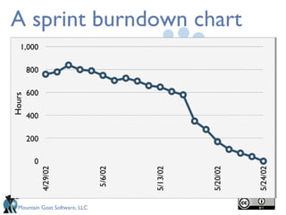 A sprint burndown chart Hours 