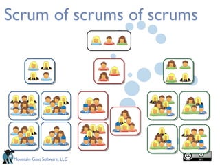 Scrum of scrums of scrums 