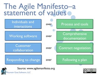 The Agile Manifesto–a statement of values Source: www.agilemanifesto.org Process and tools Individuals and interactions over Following a plan Responding to change over Comprehensive documentation Working software over Contract negotiation Customer collaboration over 