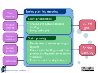 Team
                       Sprint planning meeting
 capacity
                          Sprint prioritization

 Product                • Analyze and evaluate product            Sprint
 backlog                    backlog                                goal
                        •   Select sprint goal

 Business
conditions                Sprint planning
                        • Decide how to achieve sprint goal
                            (design)
 Current                                                           Sprint
 product                •   Create sprint backlog (tasks) from
                            product backlog items (user stories   backlog
                            / features)
Technology              •   Estimate sprint backlog in hours


 Mountain Goat Software, LLC
 