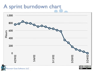 A sprint burndown chart
Hours




  Mountain Goat Software, LLC
 